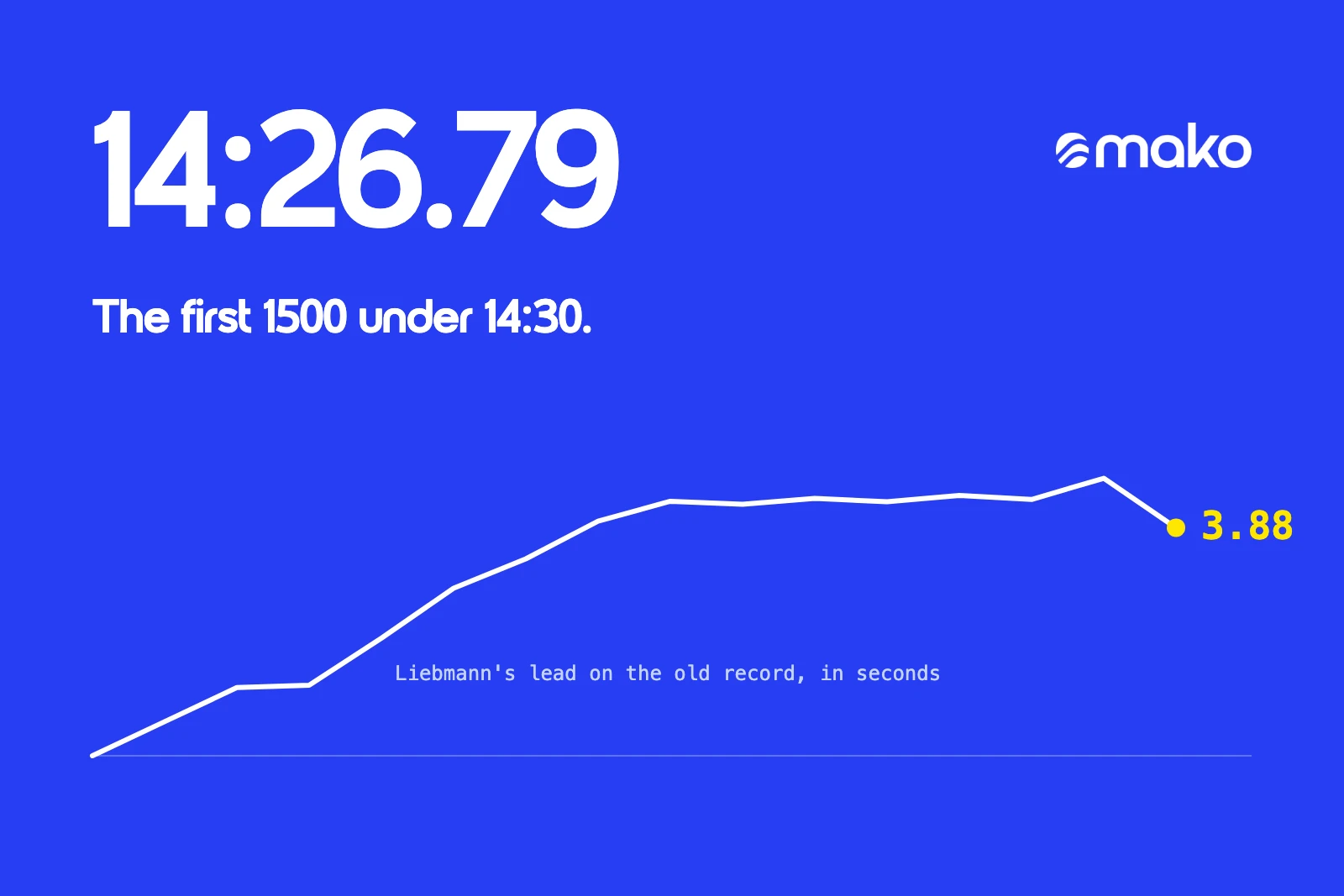 14:26.79 above a line chart of Liebmann’s lead over the old world record, rising to 4.72 seconds and closing at 3.88