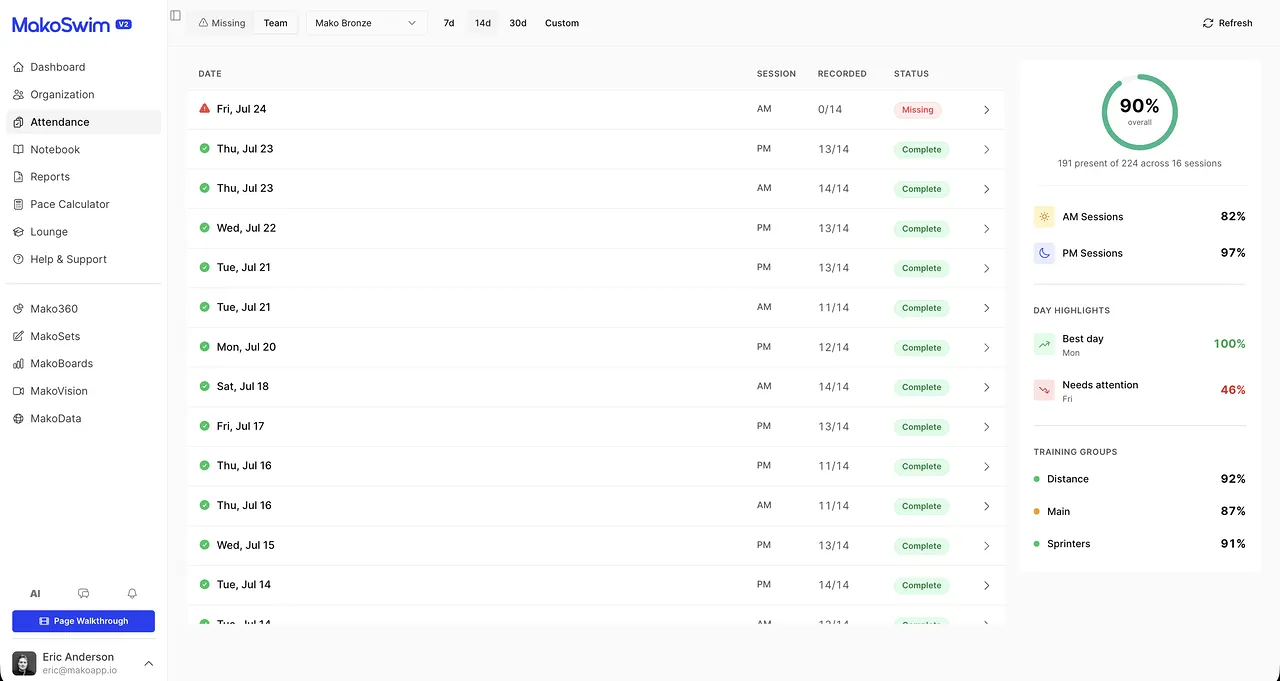 The attendance dashboard: every session listed with how many athletes were recorded and whether the register is complete, beside an overall percentage, an AM and PM split, best and worst days, and a breakdown per training group.