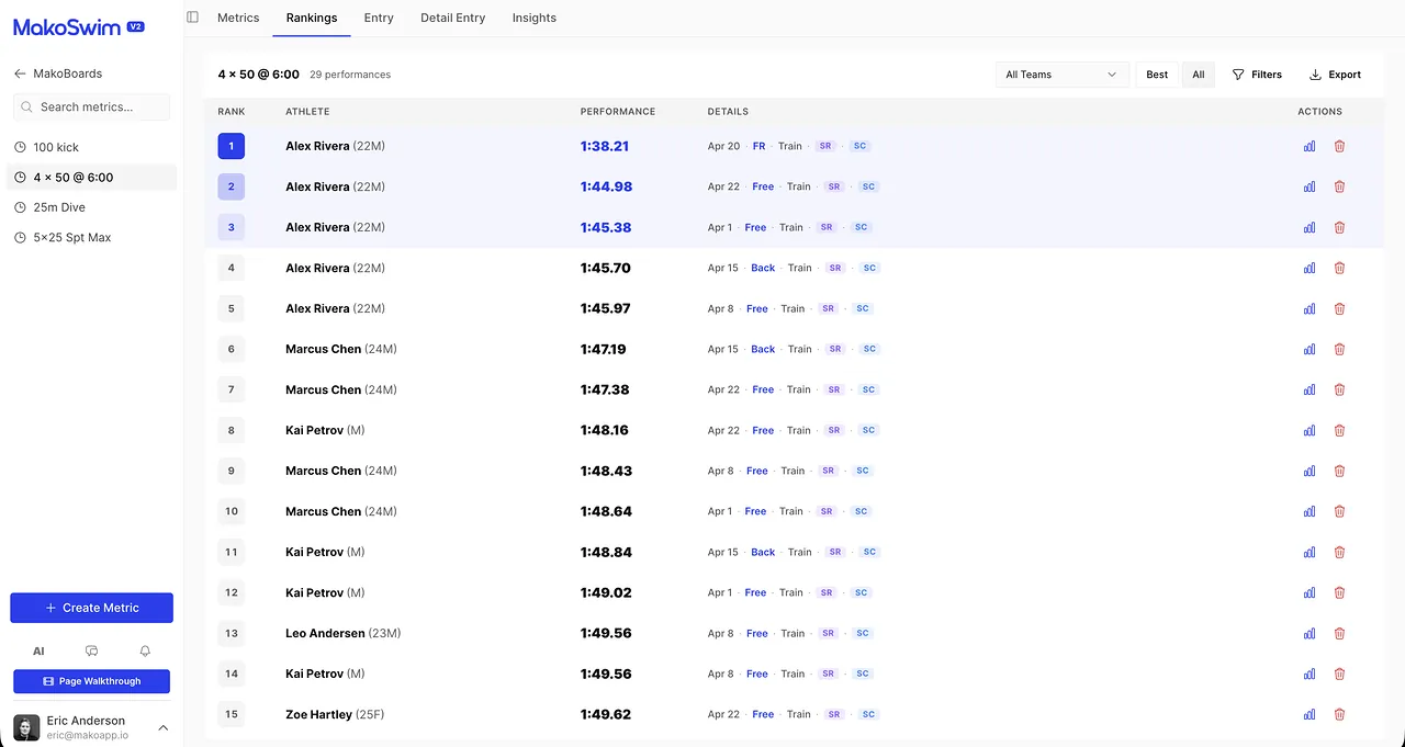 La tabla de clasificación de MakoBoards: un test propio con cada atleta ordenado, con tiempo, fecha y material de cada intento, y vistas de mejor marca y todos los intentos.