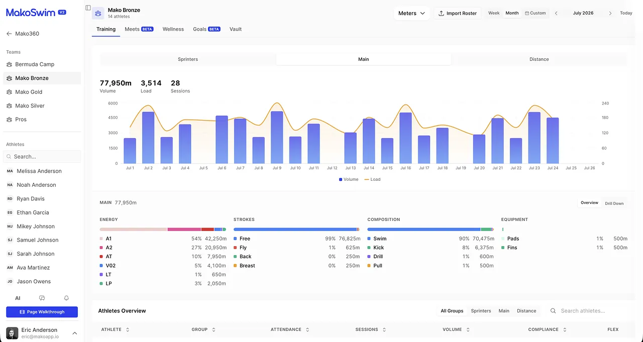 The Mako360 training view: planned against completed volume for each training group, session counts, and a per-athlete table of attendance, volume and compliance.